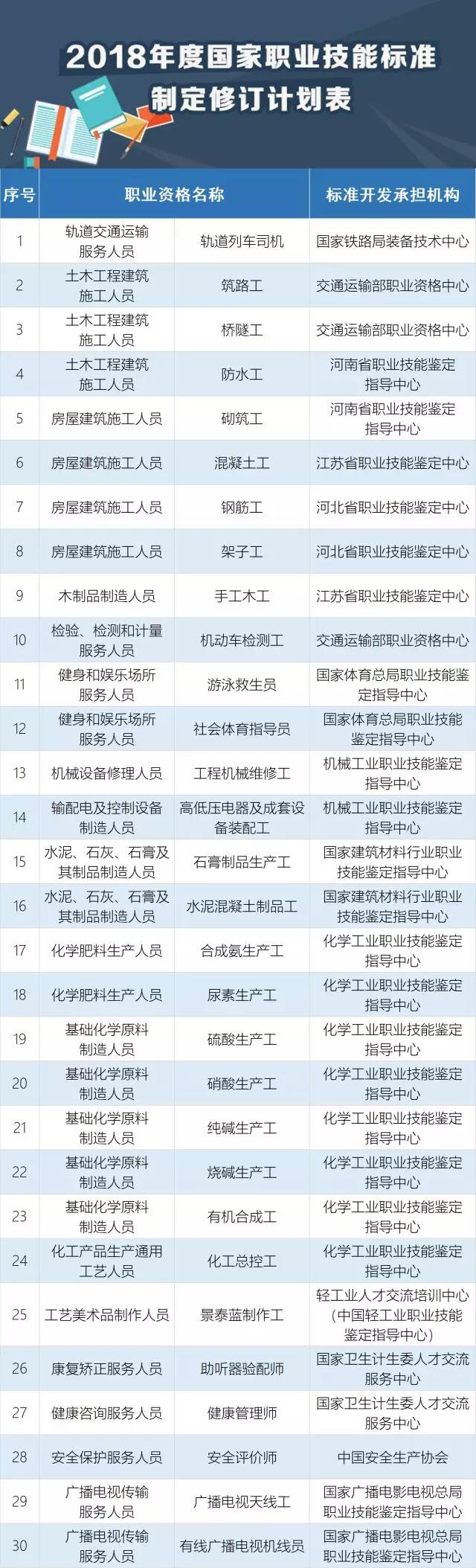 快看，這30個職業必須持證上崗！